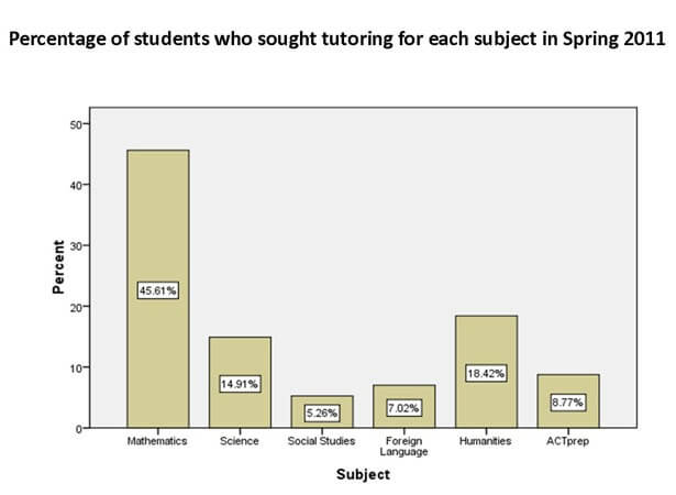 Bar graph of STAR Tutoring participation numbers by subject