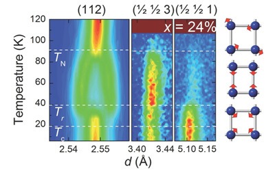 A neutron diffraction image giving evidence for the new magnetic phase in iron-based superconductors discovered by Argonne scientists. It shows the scattering results from a sample of barium iron arsenide with sodium ions added to 24 percent of the barium sites. Nematic order sets in below 90 K but four-fold symmetry is restored below 40 K. The resulting atomic and magnetic structures are illustrated in the figure on the right, in which the blue spheres represent iron atoms and the red arrows show the direction of their magnetic moments. Image by Jared Allred.