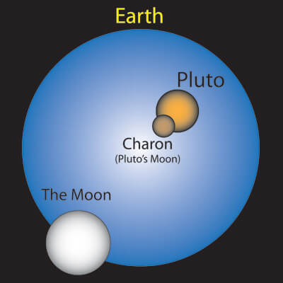 Pluto and Charon have been called double planets and dwarf planets because of their small size and close proximity as compared to Earth and its moon.
