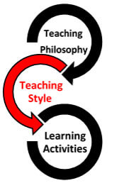 Teaching Philosophy > Teaching Style > Learning Activities